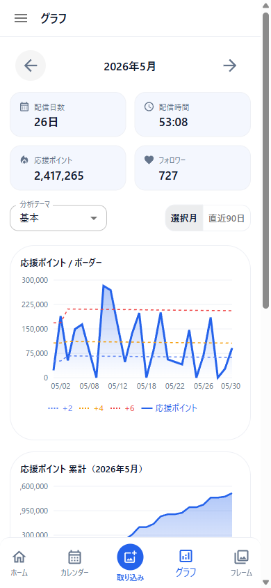 グラフ画面のまとめと推移
